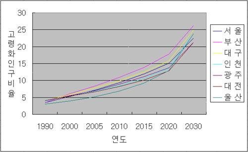 고령화 인구 비율(통계청) 